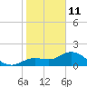 Bradenton tide chart for Tuesday, January 11, 2022