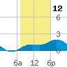 Bradenton tide chart for Wednesday, January 12, 2022
