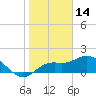 Bradenton tide chart for Friday, January 14, 2022