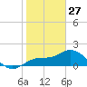 Bradenton tide chart for Thursday, January 27, 2022