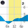 Bradenton tide chart for Sunday, January 2, 2022