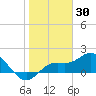 Bradenton tide chart for Sunday, January 30, 2022
