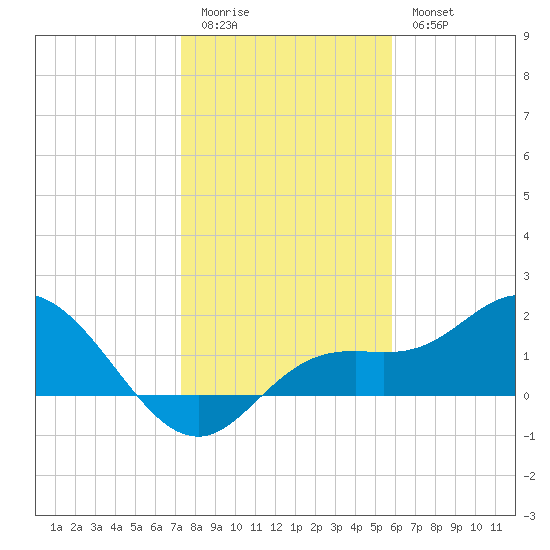 Bradenton tide chart for Monday, January 3, 2022