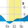 Bradenton tide chart for Monday, January 3, 2022