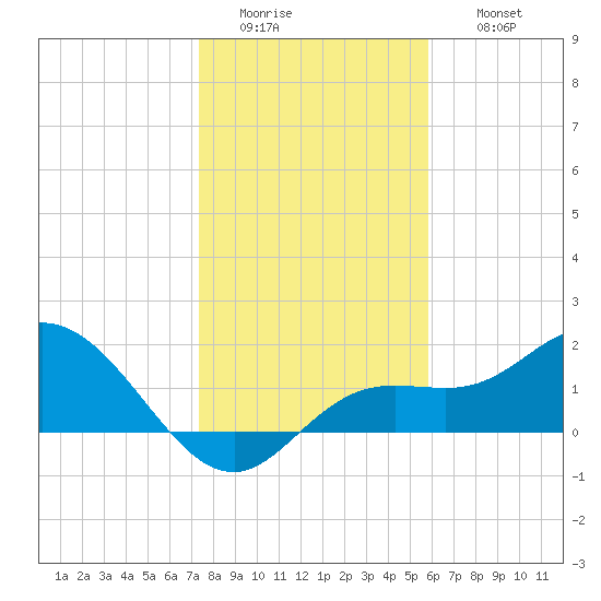 Bradenton tide chart for Tuesday, January 4, 2022