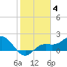Bradenton tide chart for Tuesday, January 4, 2022
