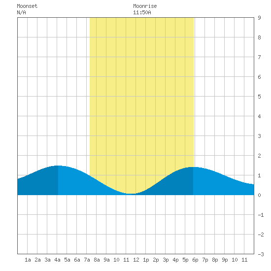Bradenton tide chart for Saturday, January 8, 2022