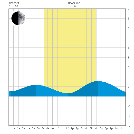 Bradenton tide chart for Sunday, January 9, 2022