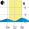 Bradenton tide chart for Sunday, January 9, 2022