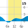 Bradenton tide chart for Tuesday, February 15, 2022
