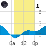 Bradenton tide chart for Tuesday, February 1, 2022