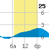 Bradenton tide chart for Friday, February 25, 2022