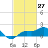 Bradenton tide chart for Sunday, February 27, 2022