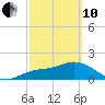 Bradenton tide chart for Thursday, March 10, 2022