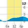 Bradenton tide chart for Saturday, March 12, 2022