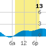 Bradenton tide chart for Sunday, March 13, 2022