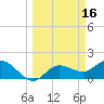 Bradenton tide chart for Wednesday, March 16, 2022