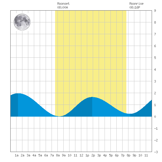 Bradenton tide chart for Friday, March 18, 2022