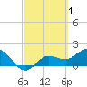 Bradenton tide chart for Tuesday, March 1, 2022