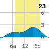 Bradenton tide chart for Wednesday, March 23, 2022