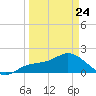 Bradenton tide chart for Thursday, March 24, 2022