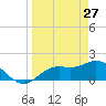 Bradenton tide chart for Sunday, March 27, 2022