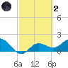 Bradenton tide chart for Wednesday, March 2, 2022