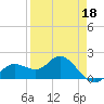Bradenton tide chart for Monday, April 18, 2022