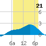 Bradenton tide chart for Thursday, April 21, 2022