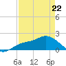 Bradenton tide chart for Friday, April 22, 2022