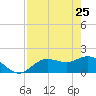 Bradenton tide chart for Monday, April 25, 2022