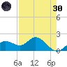 Bradenton tide chart for Saturday, April 30, 2022