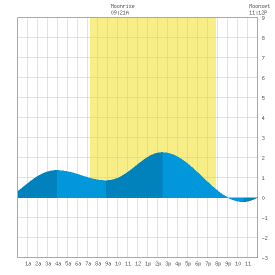Bradenton tide chart for Monday, April 4, 2022