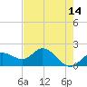Bradenton tide chart for Saturday, May 14, 2022