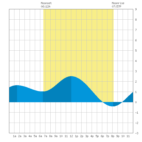 Bradenton tide chart for Sunday, May 15, 2022