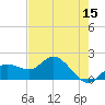 Bradenton tide chart for Sunday, May 15, 2022