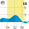 Bradenton tide chart for Monday, May 16, 2022