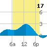 Bradenton tide chart for Tuesday, May 17, 2022