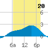 Bradenton tide chart for Friday, May 20, 2022