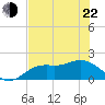 Bradenton tide chart for Sunday, May 22, 2022