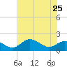 Bradenton tide chart for Wednesday, May 25, 2022
