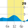 Bradenton tide chart for Sunday, May 29, 2022