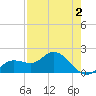 Bradenton tide chart for Monday, May 2, 2022