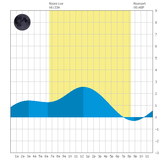 Bradenton tide chart for Monday, May 30, 2022