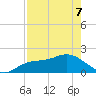 Bradenton tide chart for Saturday, May 7, 2022