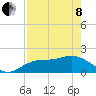Bradenton tide chart for Sunday, May 8, 2022