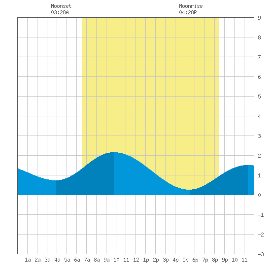 Bradenton tide chart for Friday, June 10, 2022