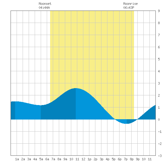 Bradenton tide chart for Sunday, June 12, 2022