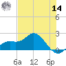 Bradenton tide chart for Tuesday, June 14, 2022