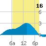 Bradenton tide chart for Thursday, June 16, 2022